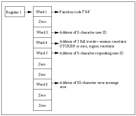 The diagram shows the parameter list for the Delete User ID call.