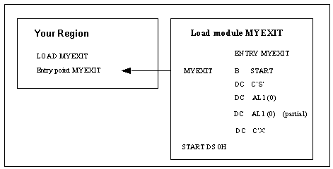 The block diagram shows the relationship between a region and the load module of a partial security exit.