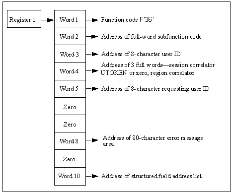 The diagram shows the parameter list for the Return Sequential User ID Information call.