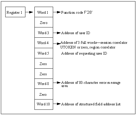 The diagram shows the parameter list for the Update User ID call.