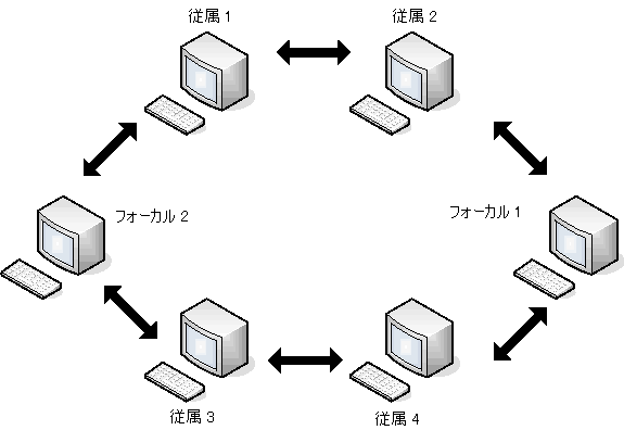 この図は、移行されるネットワークを示しています。