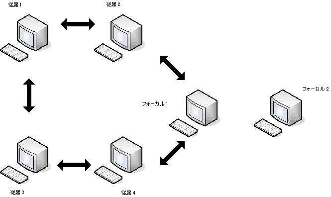 この図は、ネットワークからリンク解除された Focal 2 領域を示しています。
