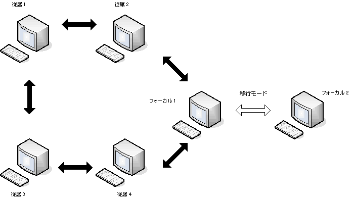 この図は、アップグレードされた Focal 2 領域が移行モードで Focal 1 領域にリンクされていることを示しています。