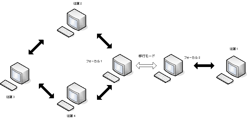 この図は、アップグレードされた Subordinate 1 が、アップグレード済み Focal 2 領域にリンクされていることを示しています。
