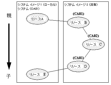 システム間リソース関係