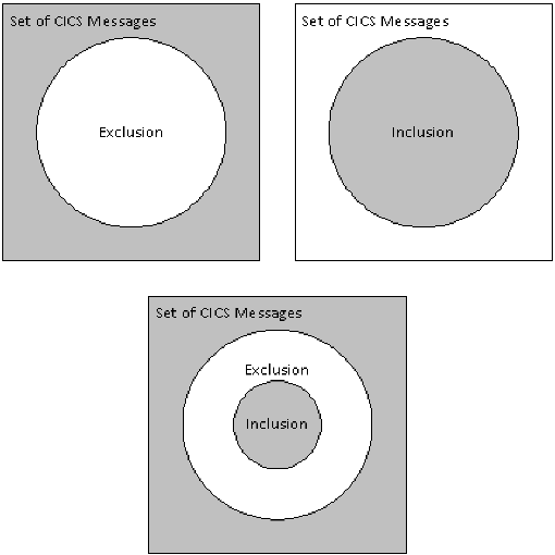 The illustration shows a filter with exclusions, a filter with inclusions, and a filter with both exclusions and inclusions.