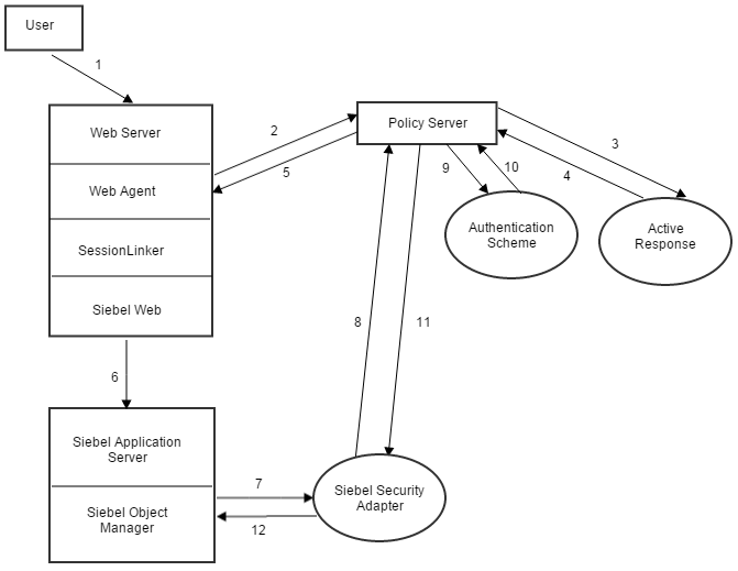 The graphic shows the components within an Integrated CA SSO and Siebel Installation