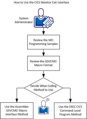 How to use the CICS MEI