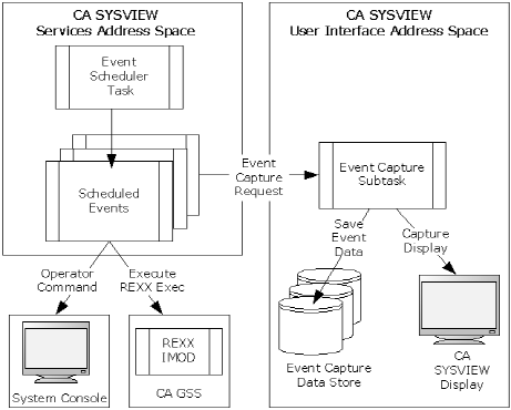 How Event Scheduler Subtask Works