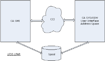 Default GMI configuration