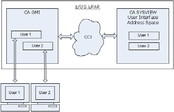 GMI GUI Configuration