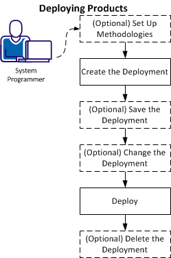 This illustration shows each of the steps the System Administrator needs to perform to deploy a product using CA MSM.