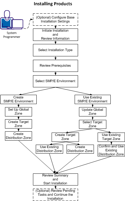 This illustration shows each of the steps the System Administrator needs to perform to install a product using CA MSM.