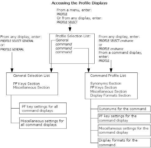 Illustrates accessing the profile displays