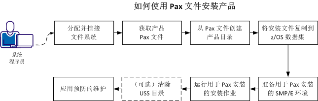 此图显示了安装产品的过程。