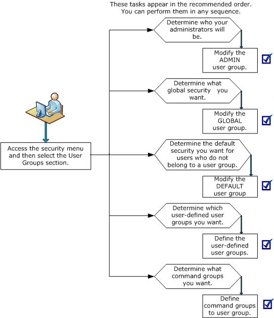 How you define security