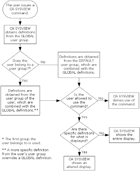 How security checks work