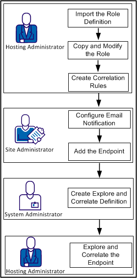 Steps to integrate a new endpoint