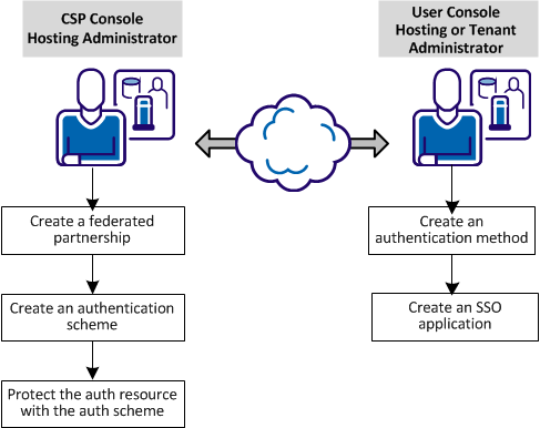 Flow diagram for single sign-on tasks