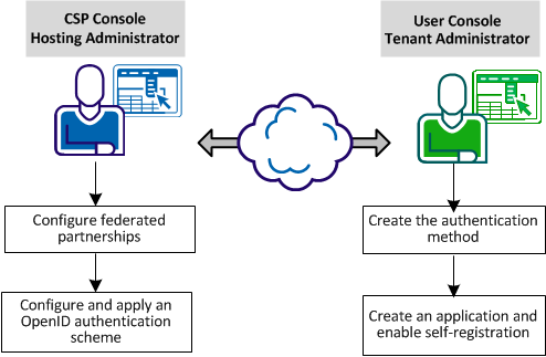 Graphic showing tasks for SSO with External IdP and Self-registration