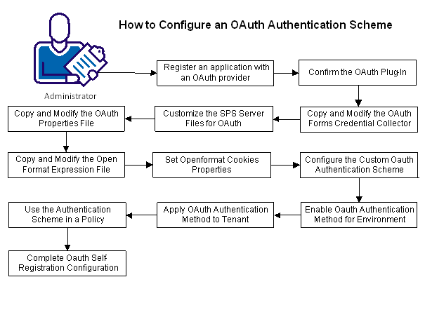 This diagram illustrates the steps required to configure OAuth Authentication and Self-Registration for a tenant.