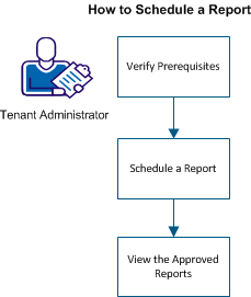 Diagraming illustrating the process steps to schedule a report