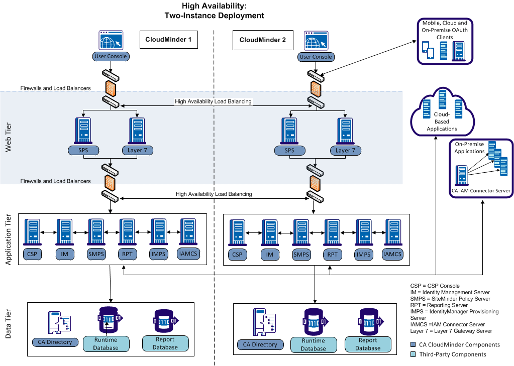 This diagram illustrates the functional architecture for a high-availability environment