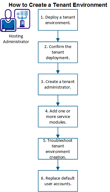 How to Create a Tenant Environment