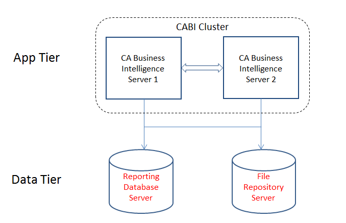 HA Report Server Oracle