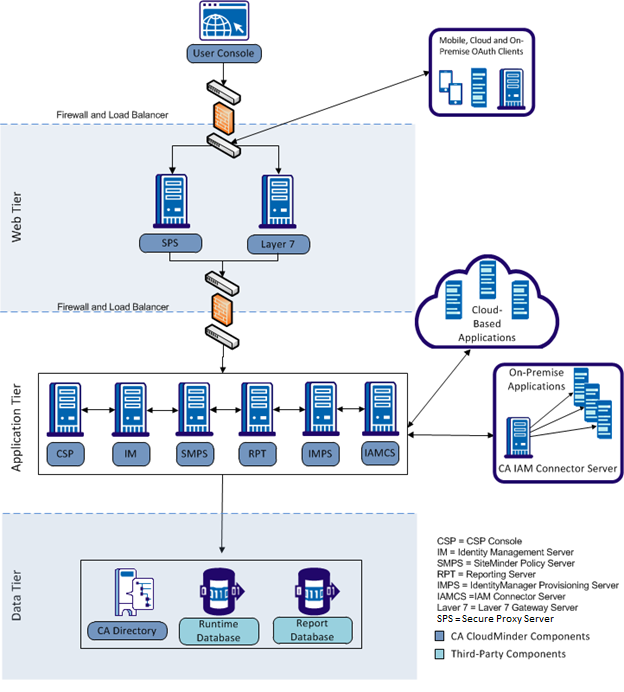 CAM Functional Architecture Single Instance Version 1.5