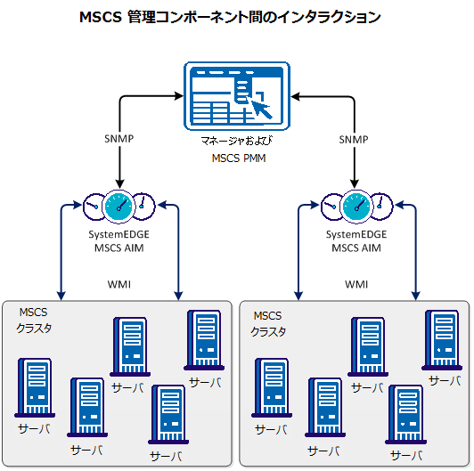 MSCS アーキテクチャ図