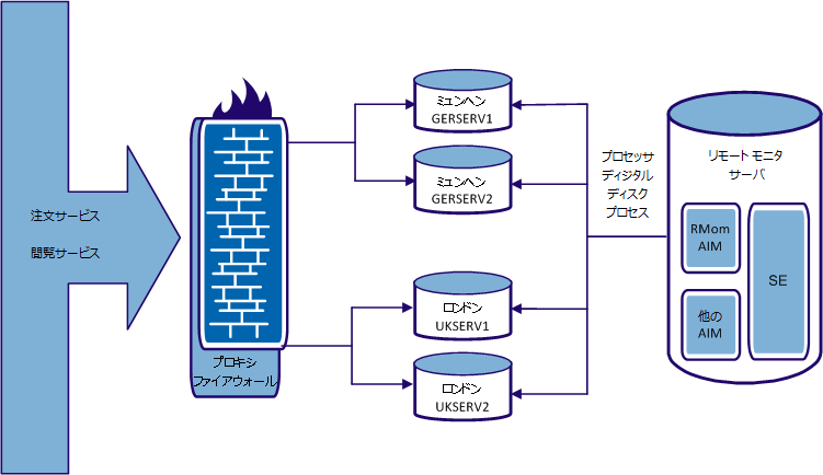 リモート モニタリング ユース ケース シナリオ