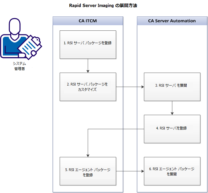 Rapid Server Imaging を展開するワークフロー