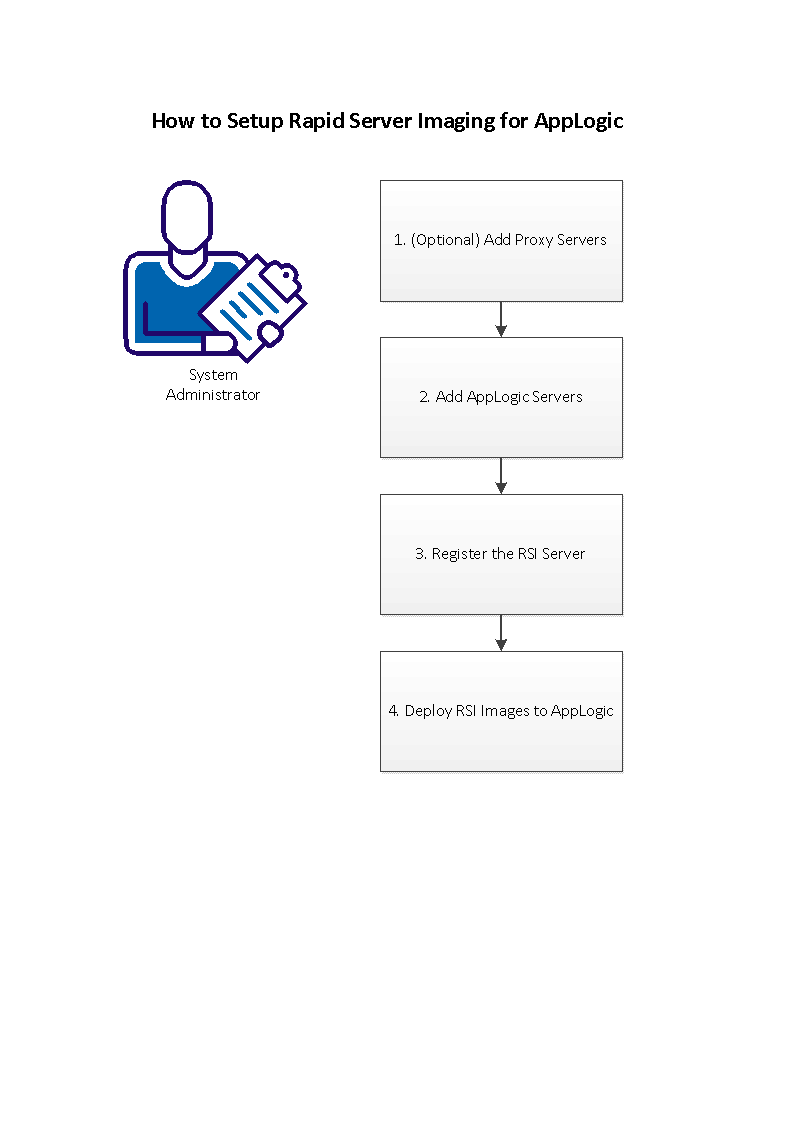 AppLogic 用に RSI をセットアップするためのワークフロー