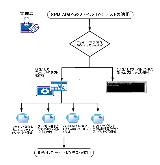 この図では、SRM AIM にファイル I/O テストを適用する方法について説明します。