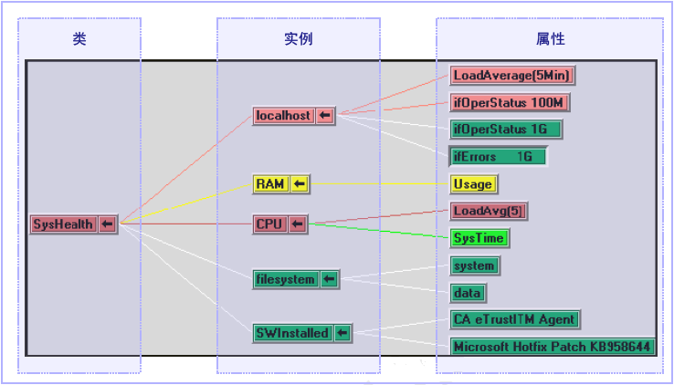 该图形显示 SystemEDGE 对象模型，其中包含类、实例和属性层次结构。 状态从属性级别聚合到实例和类级别。