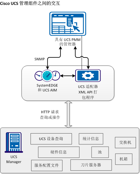 Cisco UCS 管理图