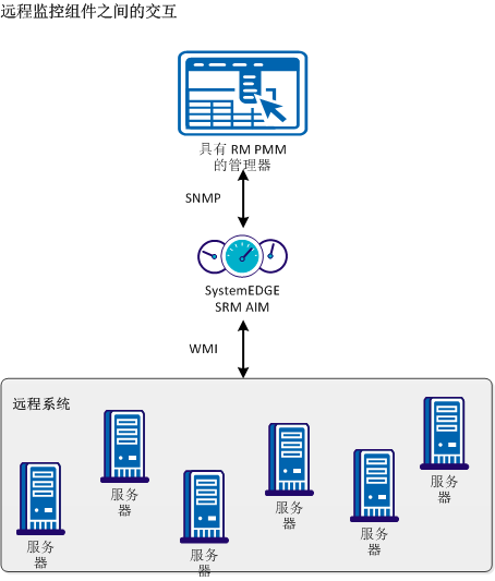 远程监控体系结构图表