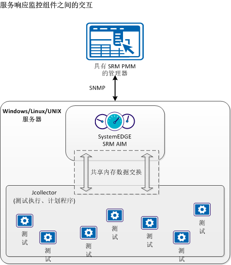 服务响应监控体系结构图表