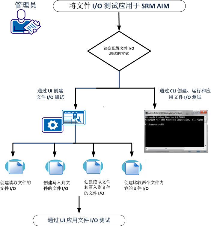 此图说明了如何将文件 I/O 测试应用于 SRM AIM。