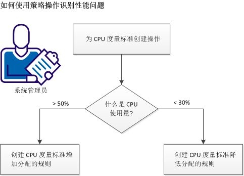 如何使用策略组件标识性能问题