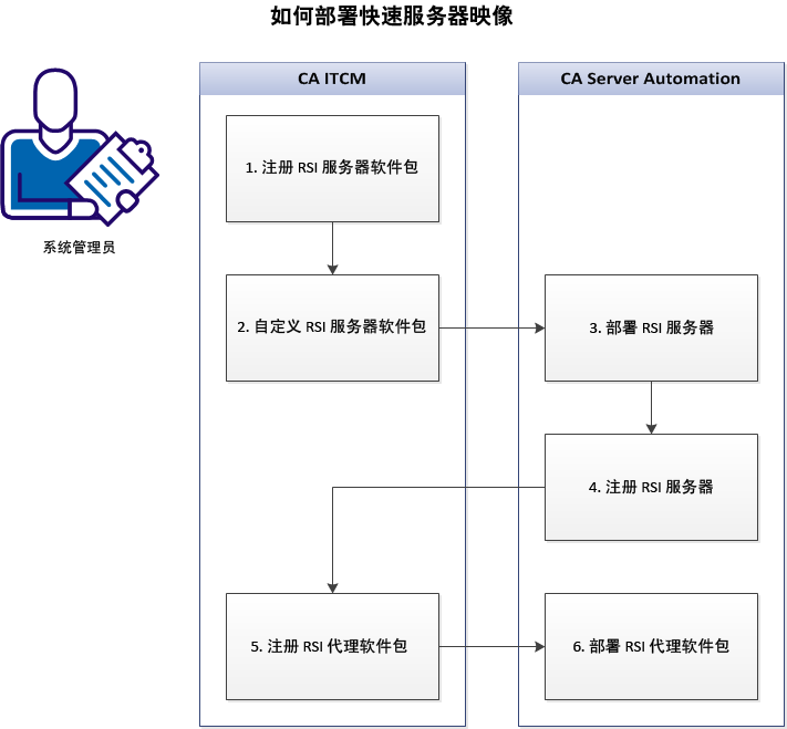 部署快速服务器映像的工作流