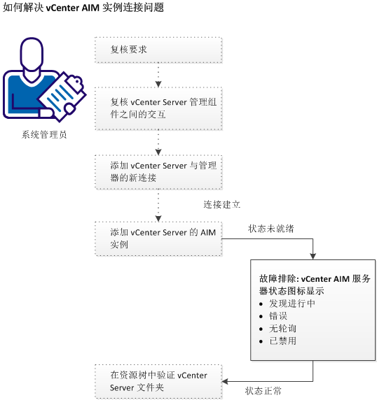 排除 vCenter AIM 连接的故障