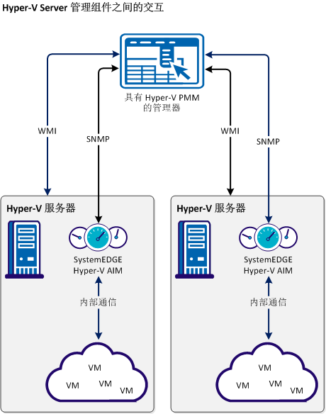 HyperV 管理组件