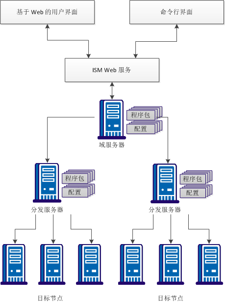 部署和策略配置体系结构