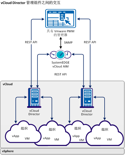 vCloud 体系结构