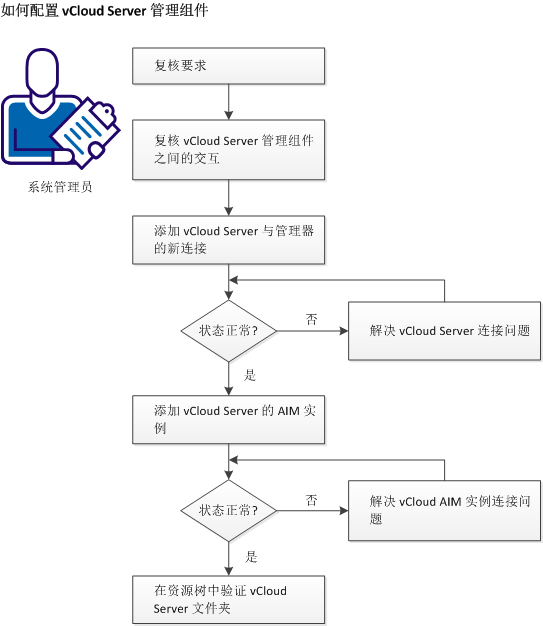 vCloud 管理组件配置过程