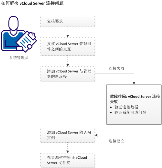 排除 vCloud 服务器连接的故障