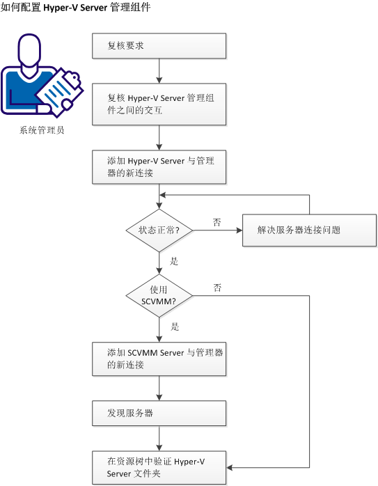 Hyper-V 管理组件配置过程