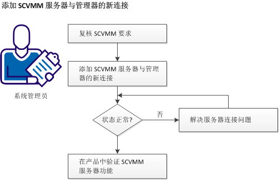 添加 SCVMM 服务器